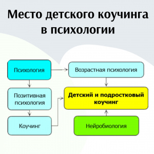 Какое место занимает детский коучинг в психологии?